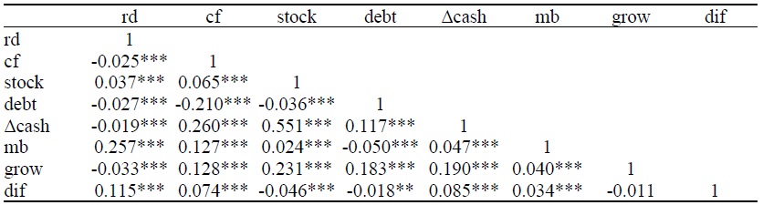Correlation Matrix
