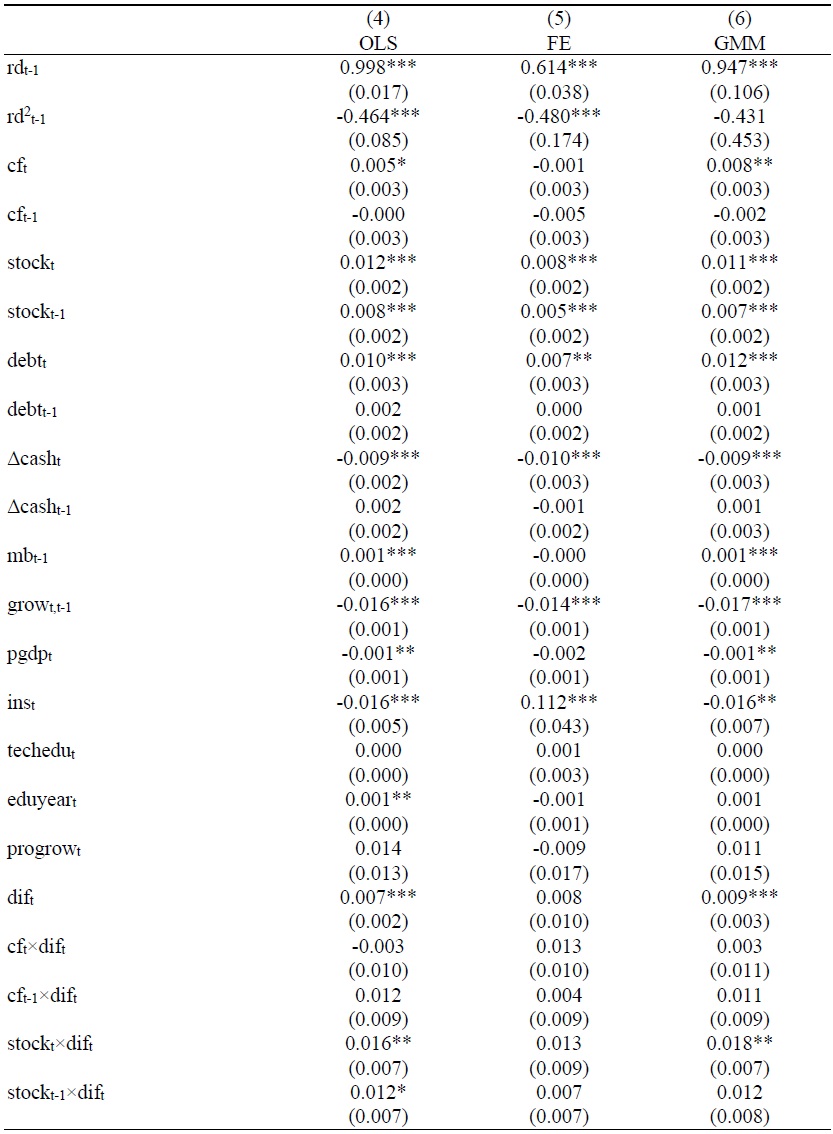 Regression with Macro Control Variables