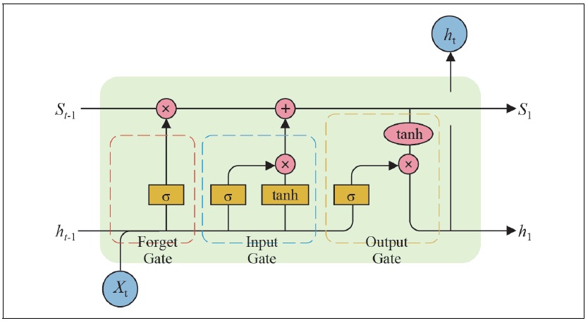 LSTM Network Structure Diagram