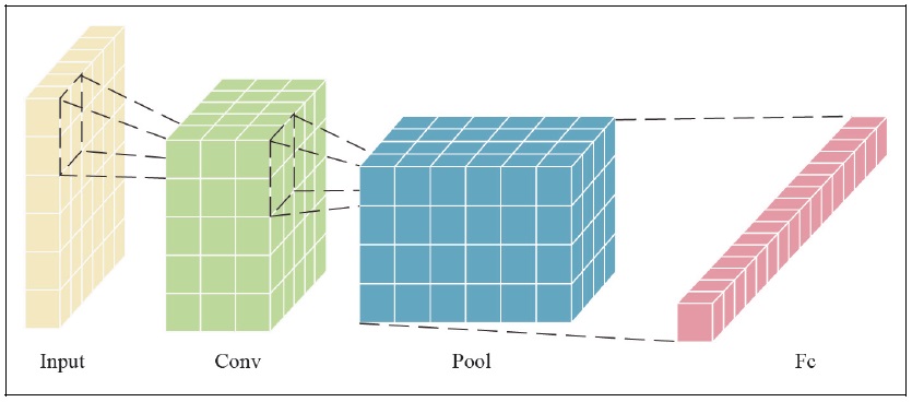 Convolutional Neural Network Structure Diagram