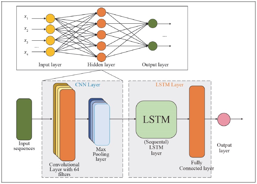 CNN-LSTM model