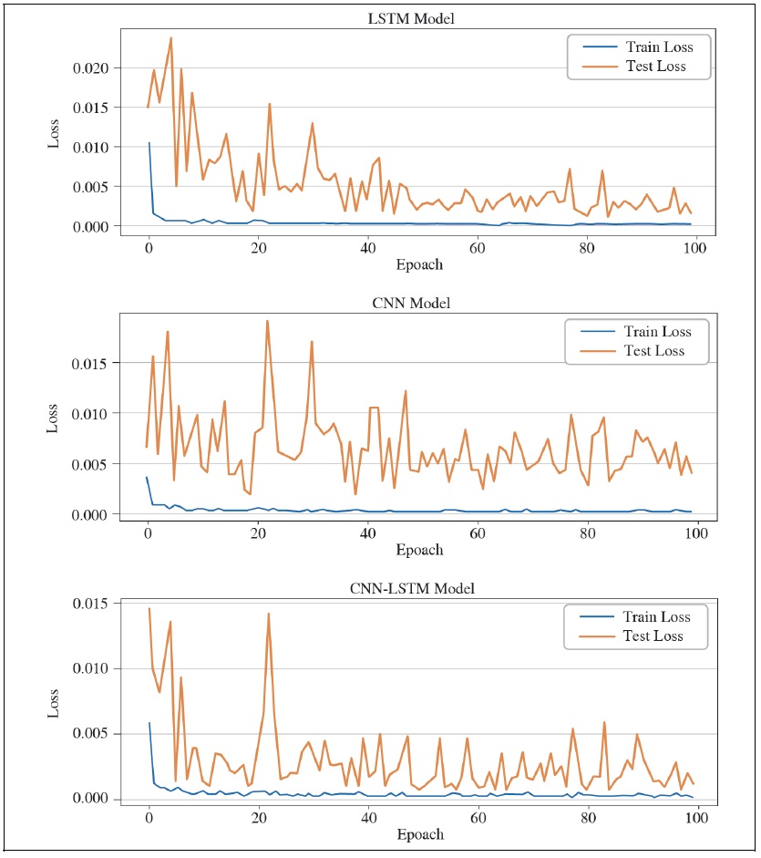 Loss Curves