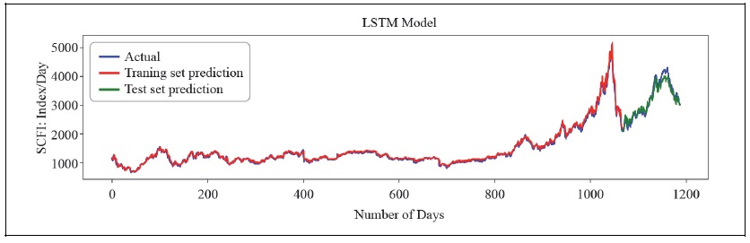 LSTM Comparison of raw data, training process and testing process