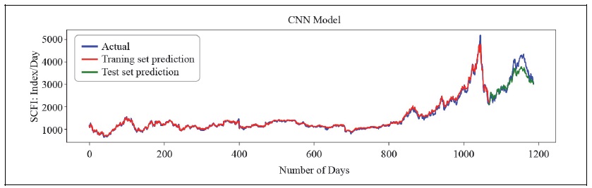 CNN Comparison of raw data, training process and testing process