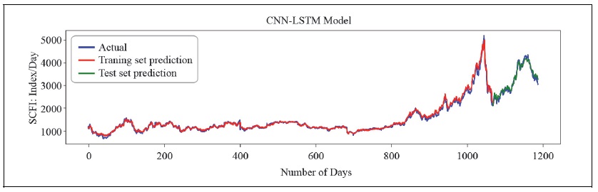 CNN-LSTM Comparison of raw data, training process and testing process