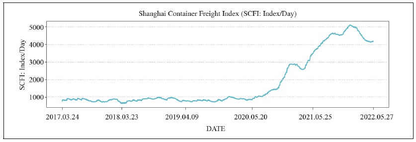 SCFI Raw Data Line Graphs