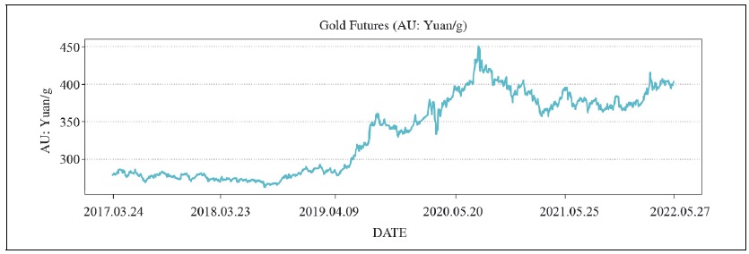 AU Raw Data Line Graphs