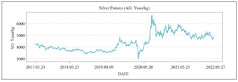 AG Raw Data Line Graphs