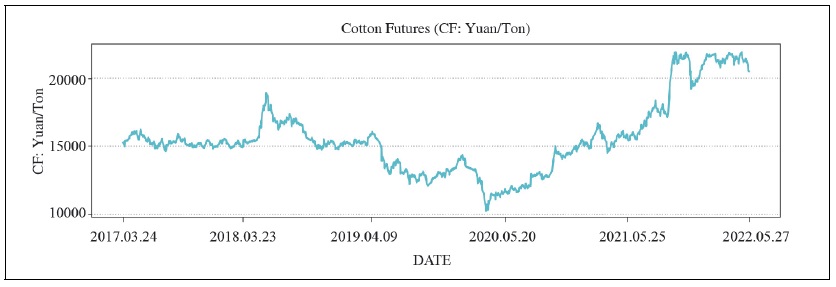 CF Raw Data Line Graphs
