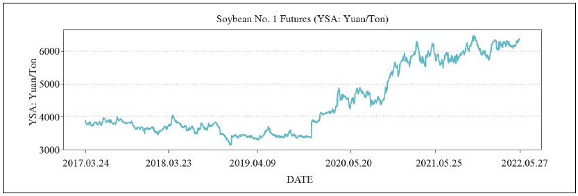 YSA Raw Data Line Graphs