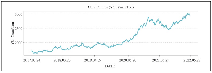 YC Raw Data Line Graphs