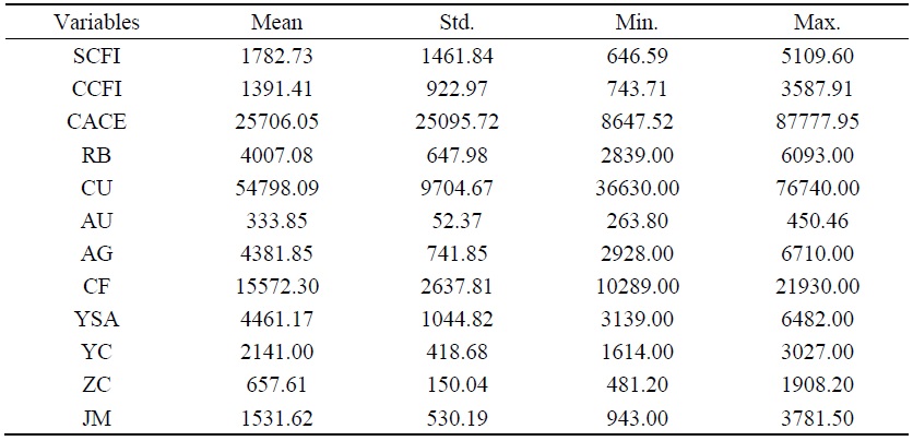 Descriptive Statistics for SCFI Forecast Data