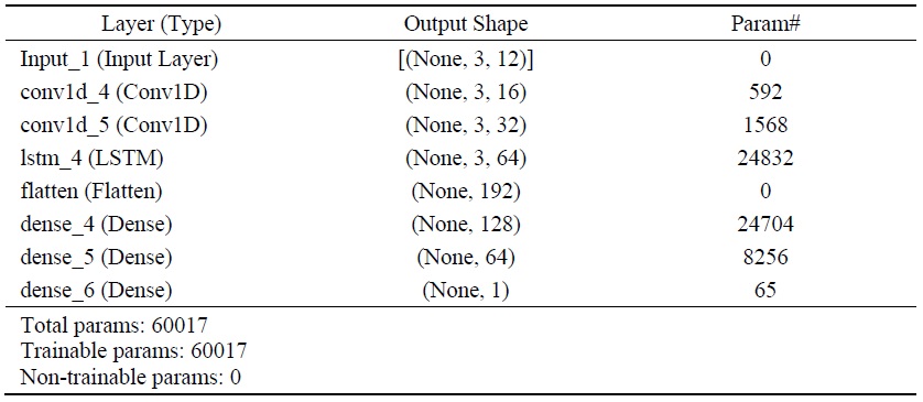 Final Model Parameters