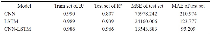 Model Performance Comparison