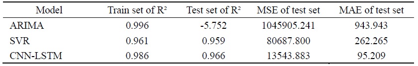 Comparison with Some Conventional Models