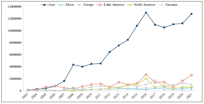 Chinese OFDI by Region (2003-2021)