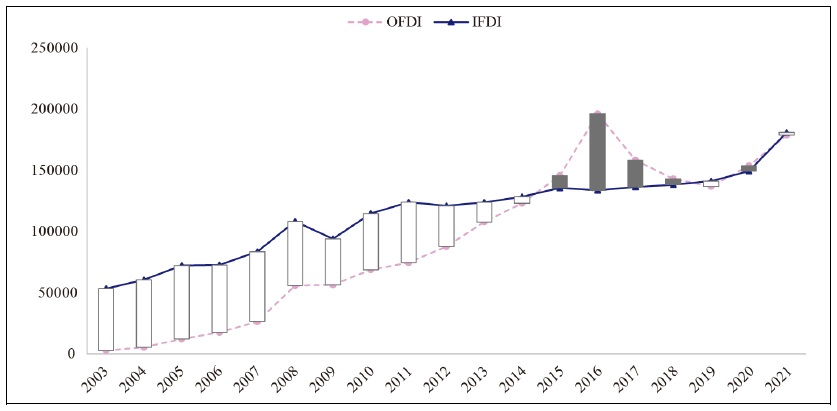 Chinese OFDI and IFDI (2003-2021)