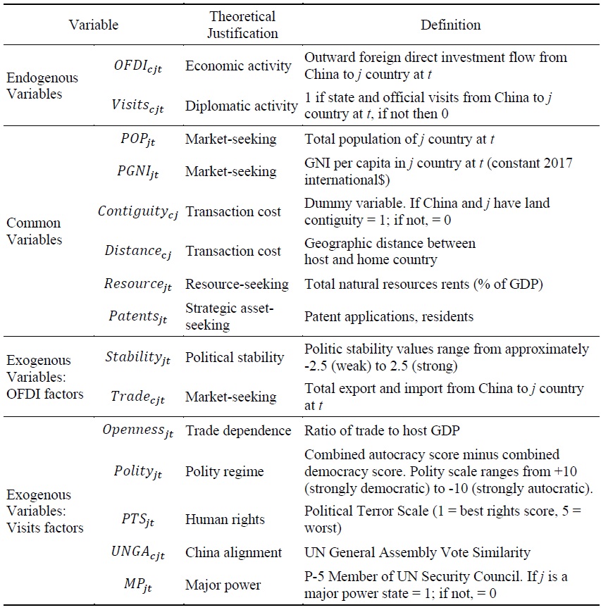 Variables’ Theoretical Justification and Definitions