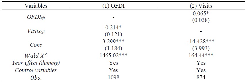Empirical Result of Equations (1) and (2)