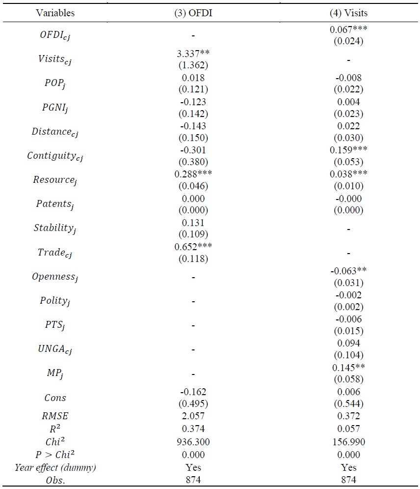 OFDI and Visits Equations, Whole Sample