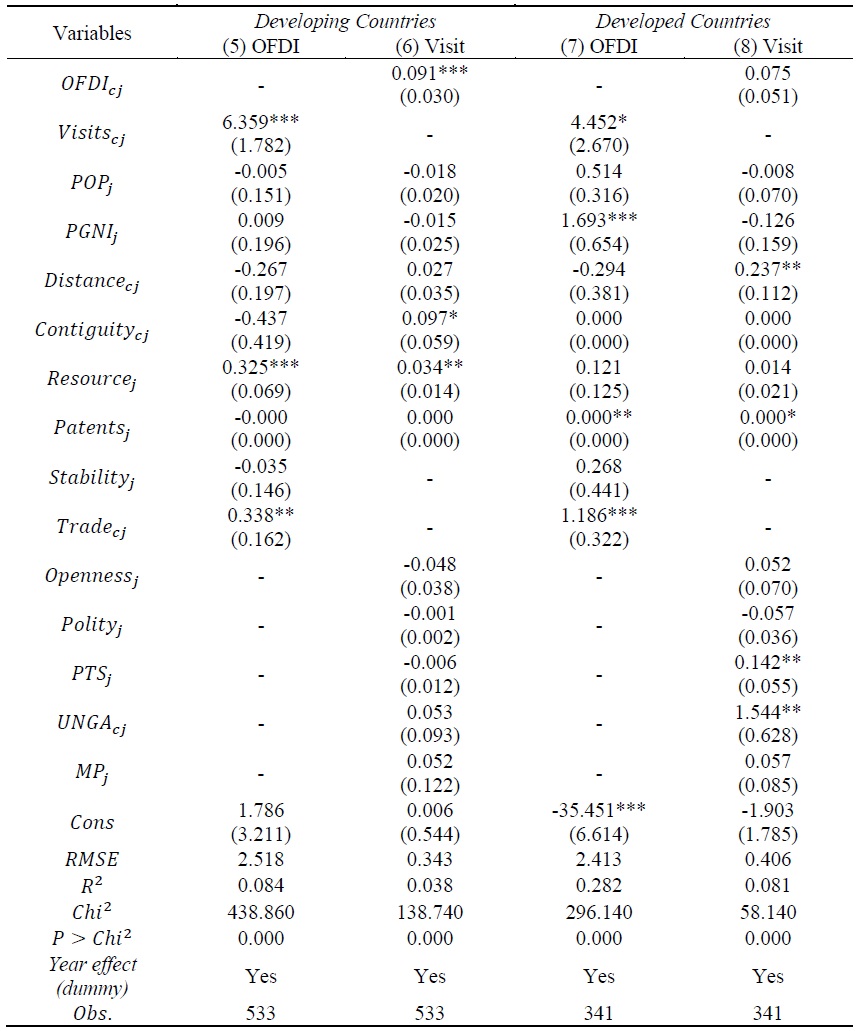 OFDI and Visits Equations, Country Classification