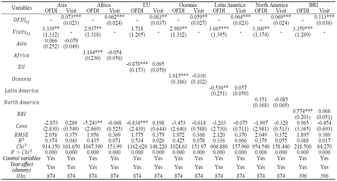 OFDI and Visits Equations, Adding Regional Dummy