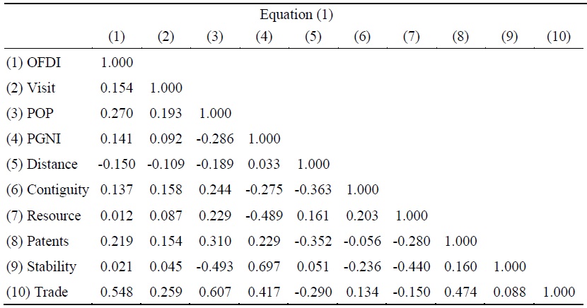 Correlation Matrix