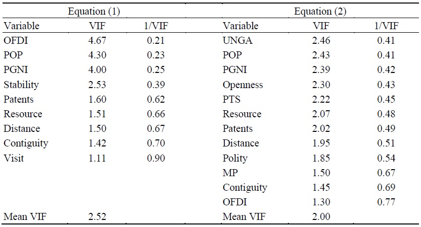 Variance Inflation Factor Test