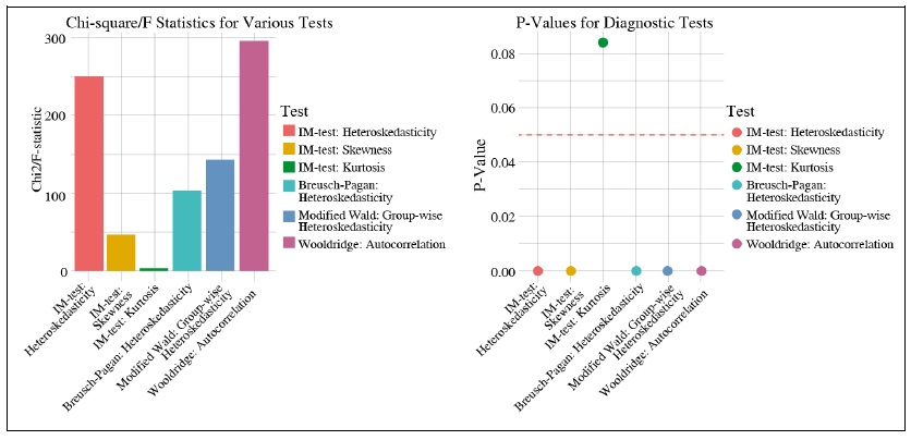 Diagnostic Test Results