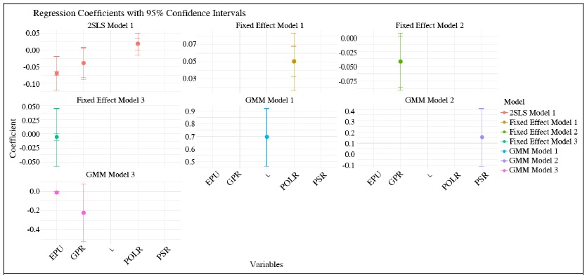 Fixed Effect, 2sls and GMM Regression Results