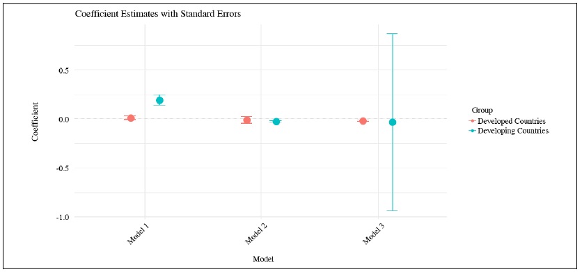 Developed vs. Developing Countries Effect