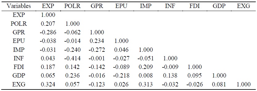 Correlation Matrix