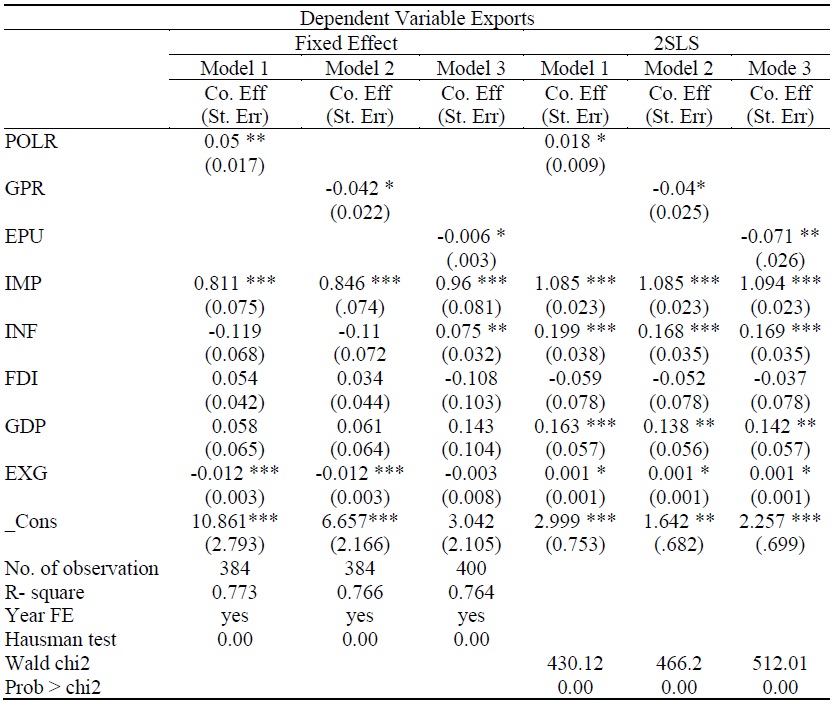 Fixed Effect and 2sls Regression Analysis
