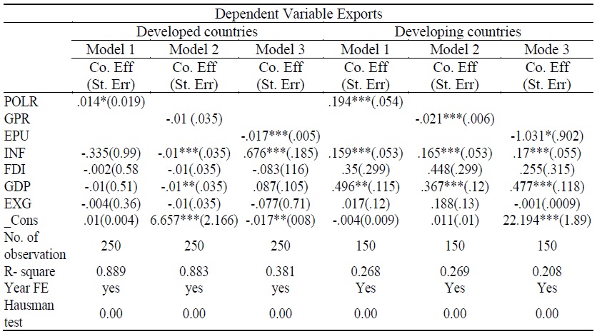 Fixed Effect Analysis of Developed and Developing Countries