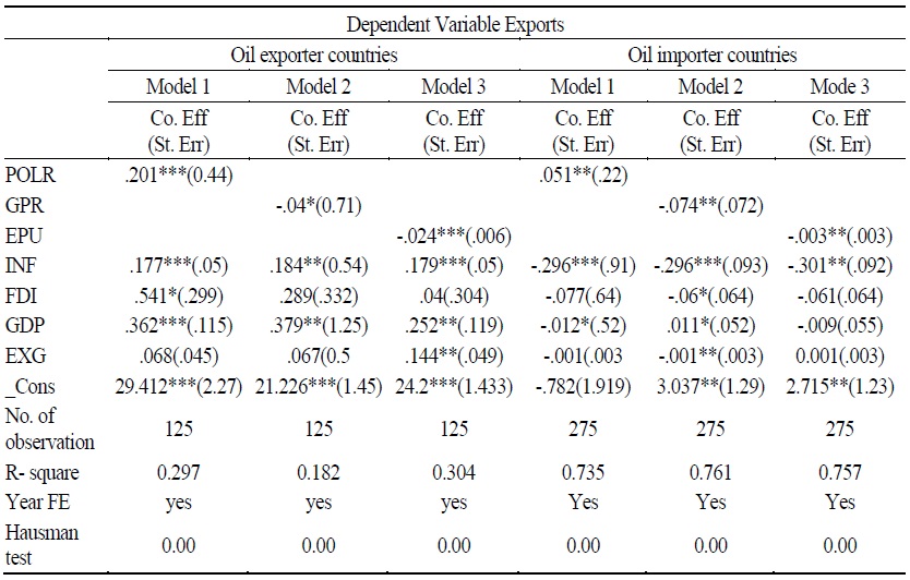 Fixed Effect Analysis of Oil Exporting and Importing Countries