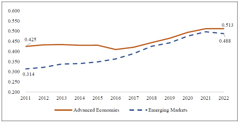 ESG Index (IESG) Trend