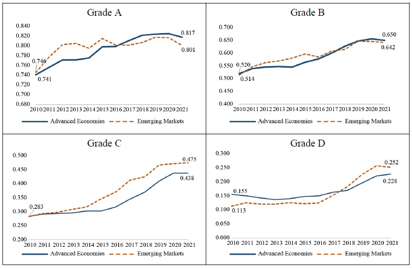 ESG Index (IESG) Trend by Classifying Companies’ average ESG Grades