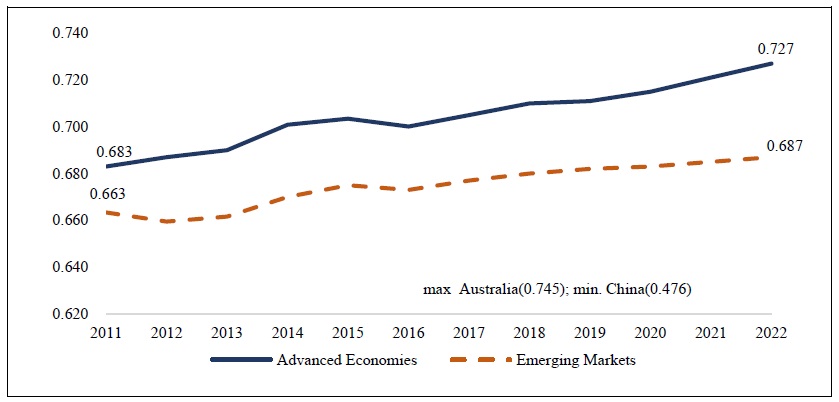Synchronization Index (SI) Trend
