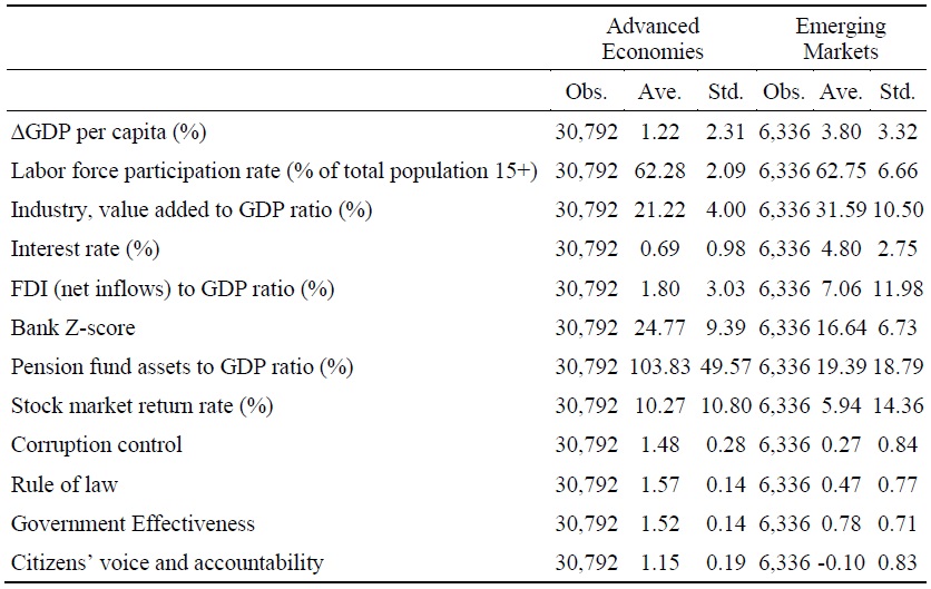 Descriptive Statistics of the Variables