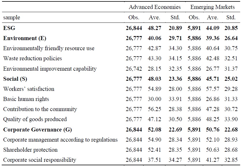 Descriptive Statistics of the Variables: ESG