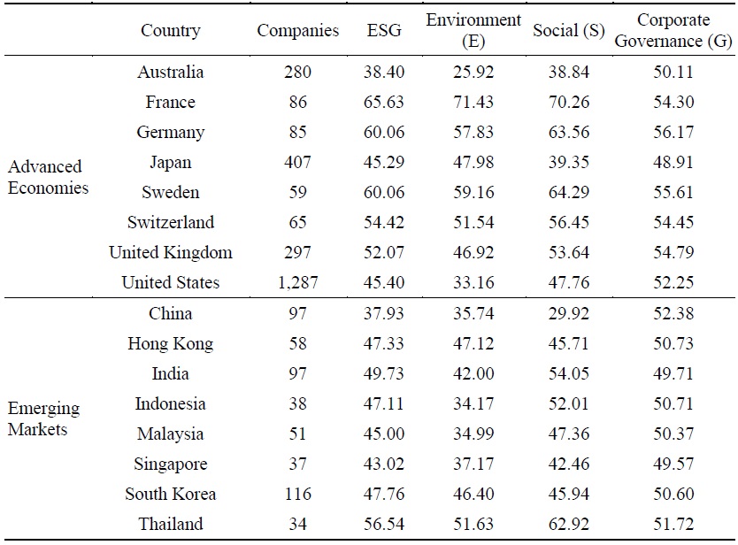 Descriptive Statistics of the Variables: ESG by Country Classification