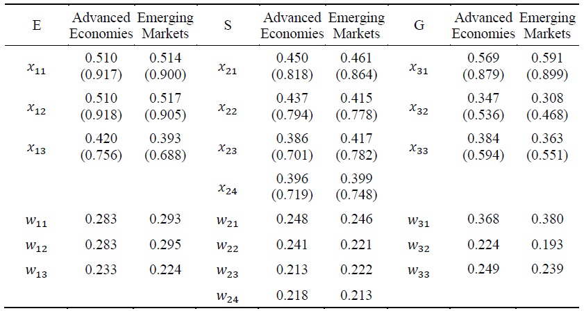 Results of Parameters Estimations
