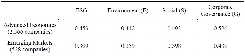 Estimation Results of IESG