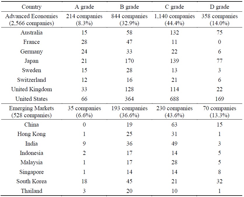 Classifying Results according to the Companies’ Average ESG Grade