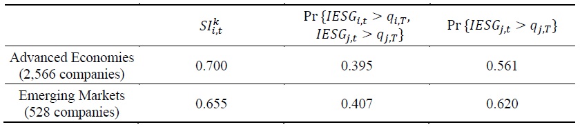 Classifying Results Companies’ Synchronization Index
