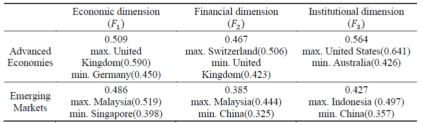 Classifying Results Companies’ Synchronization Index