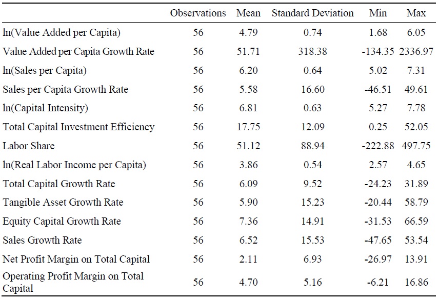 South Korea 1-digit Industrial Indicators Summary Statistics