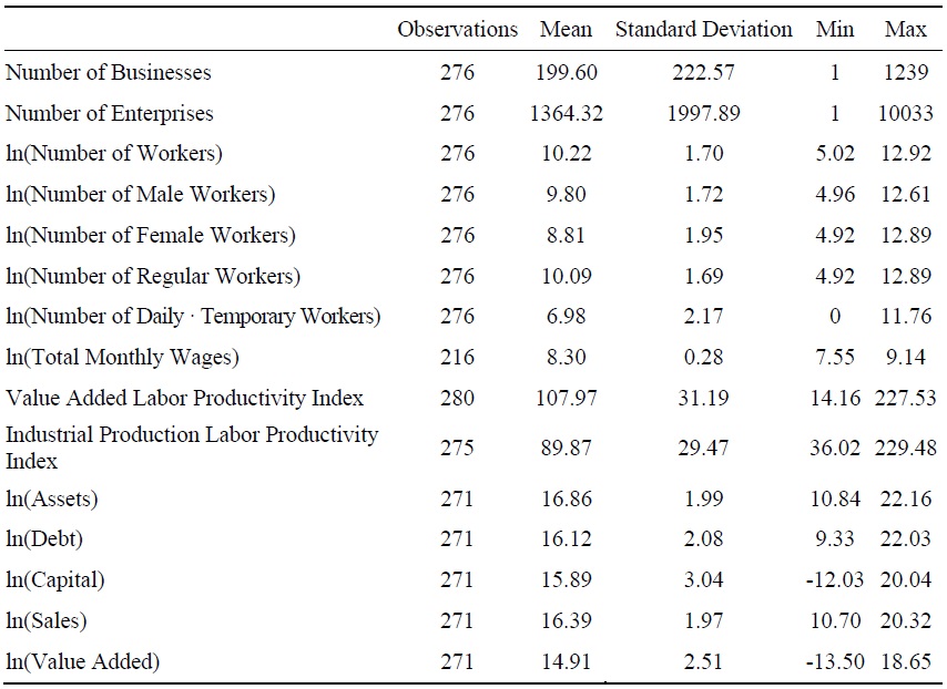 South Korea 2-digit Industrial Indicators Summary Statistics
