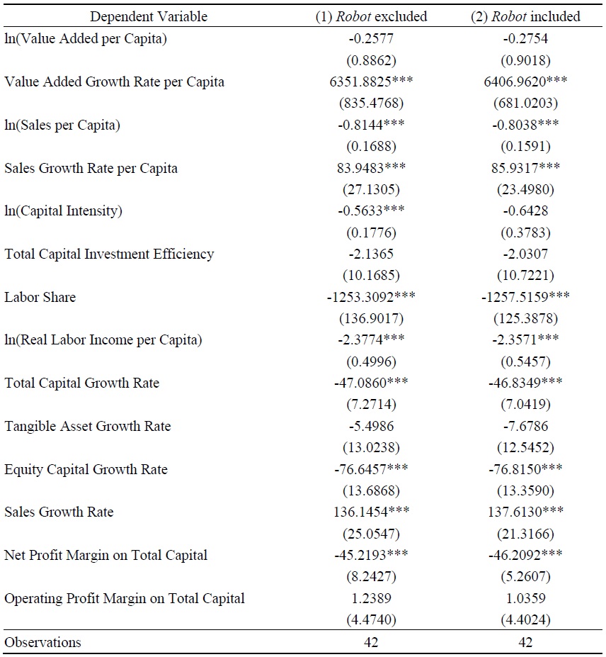 Relationship between Major Indicators by 1-digit Industries in South Korea and AI Exposure Index