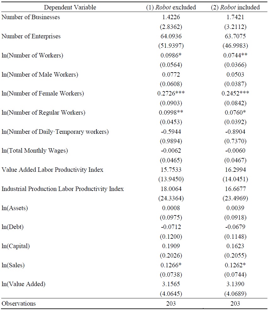 Relationship between Major Indicators by 2-digit Industries in South Korea and AI Exposure Index